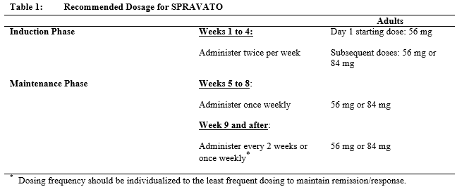 spravato treatment schedule